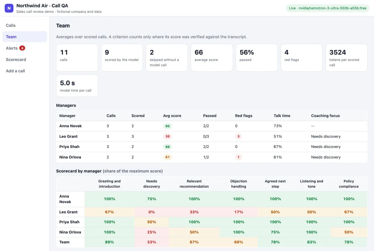 Team page with averages per manager and a criterion heat map